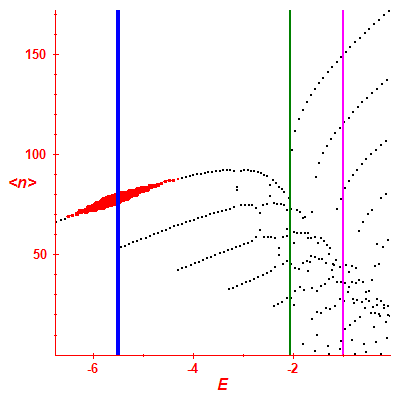 Peres lattice <N>